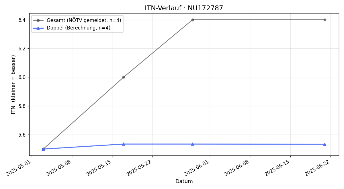 ITN-Verlauf Tobias Schäfer