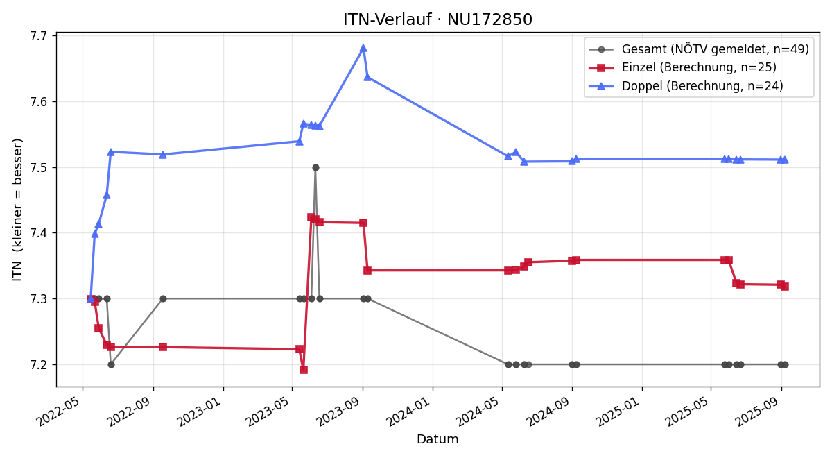 ITN-Verlauf Thomas Weber