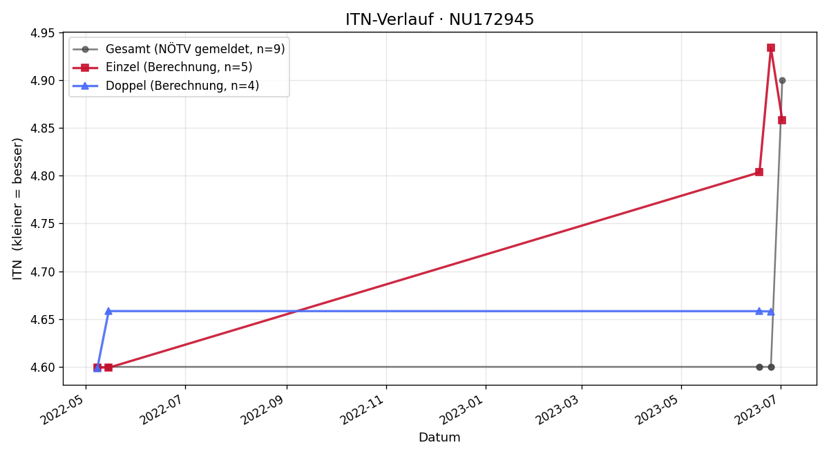 ITN-Verlauf Martin Denk
