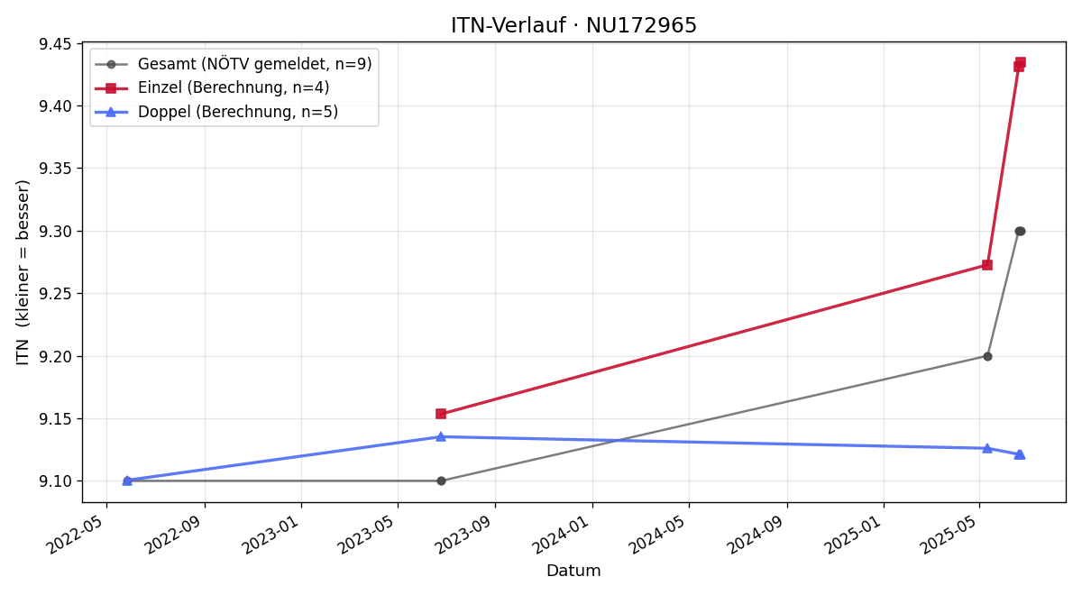 ITN-Verlauf Karl Radlherr