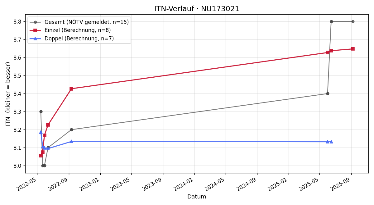 ITN-Verlauf Patrick Marchsteiner