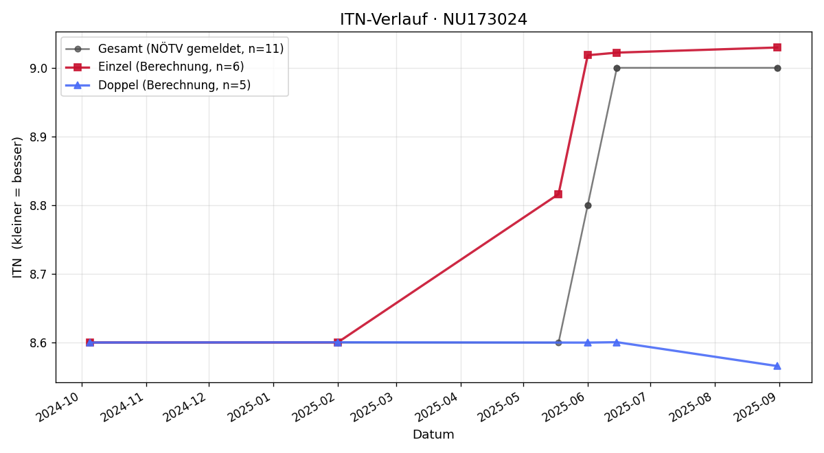 ITN-Verlauf Julian Marchsteiner