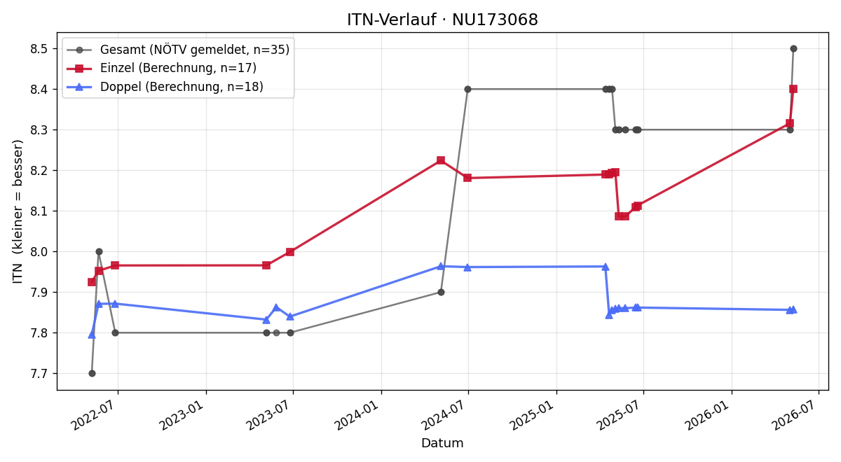 ITN-Verlauf Alexander Köhler