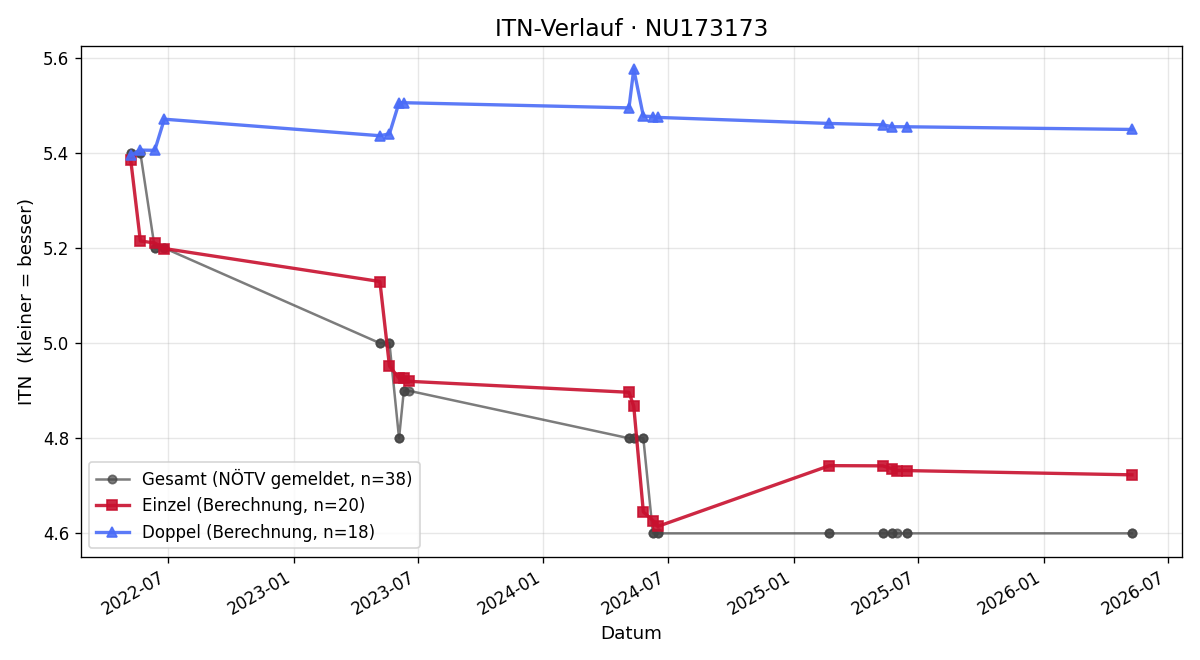 ITN-Verlauf Lucas Schruef