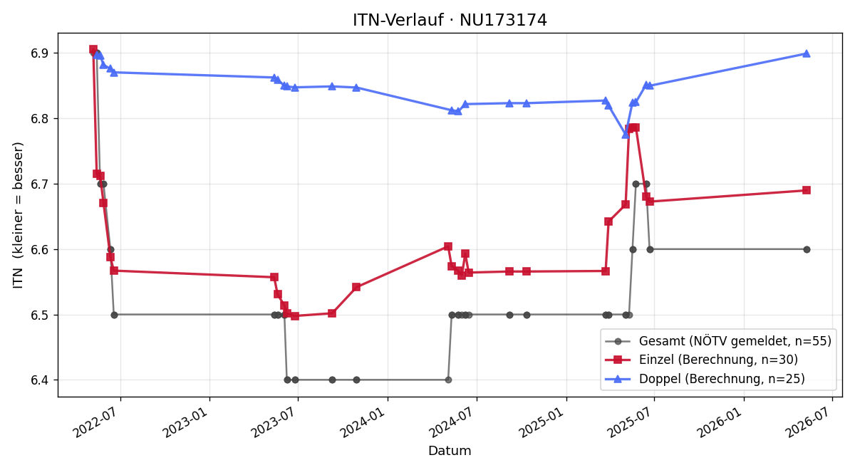 ITN-Verlauf Julia Kornell