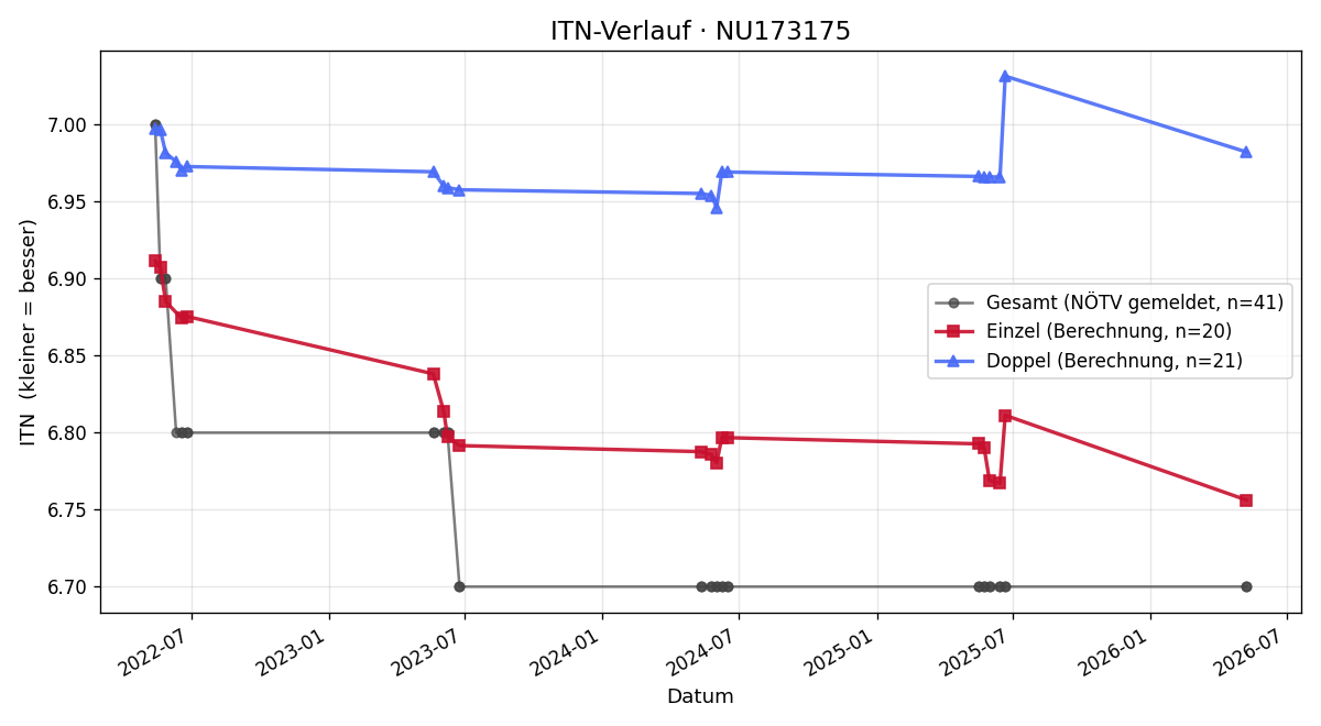 ITN-Verlauf Anja Redl