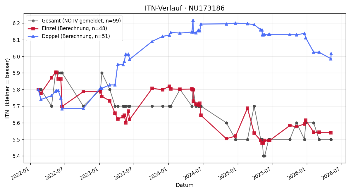 ITN-Verlauf Dietmar Zodl