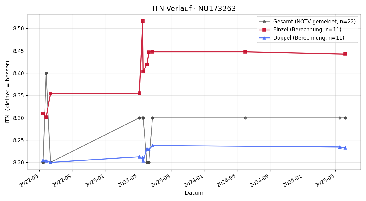 ITN-Verlauf Marlene Spenger