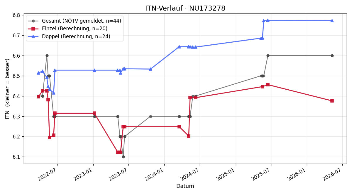 ITN-Verlauf Lukas Koger