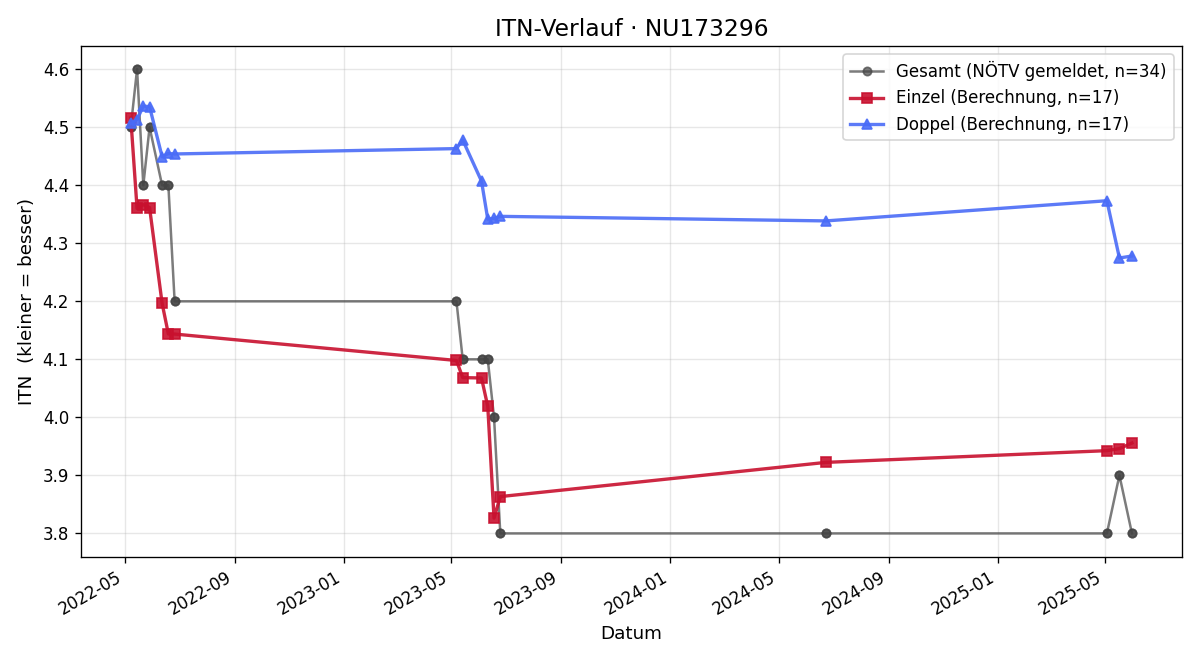 ITN-Verlauf Thomas Schäffert