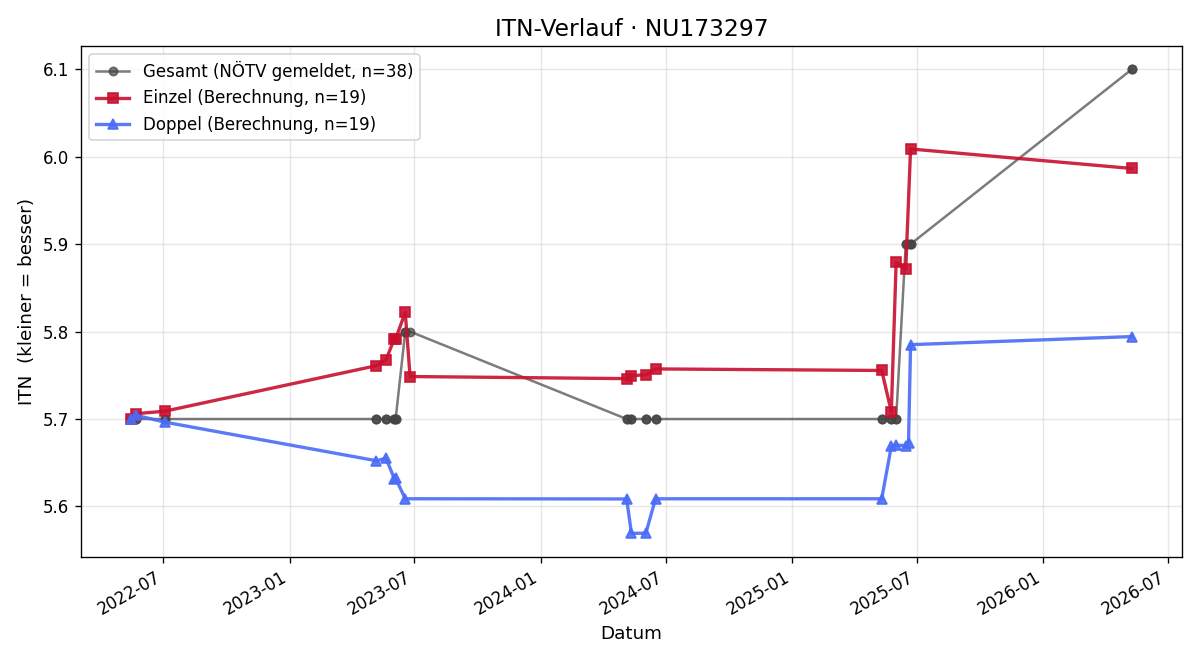 ITN-Verlauf Matthias Weber