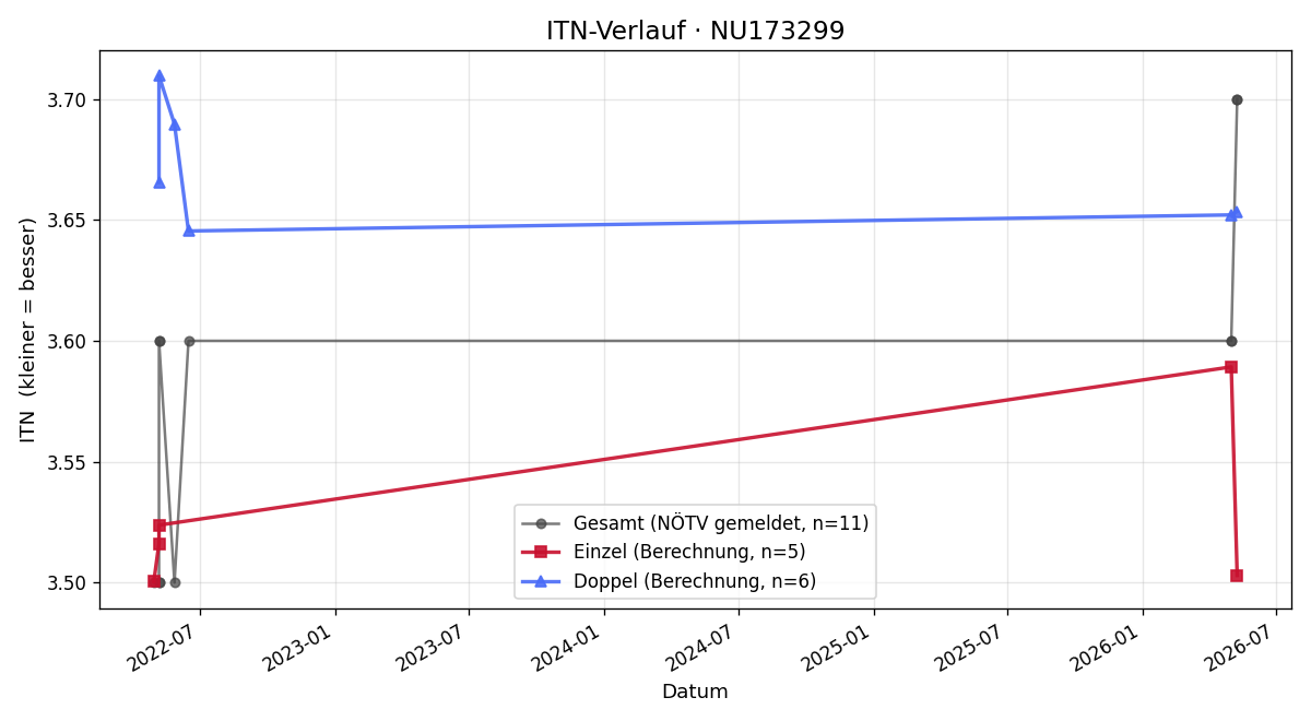 ITN-Verlauf Stefan Kraberger