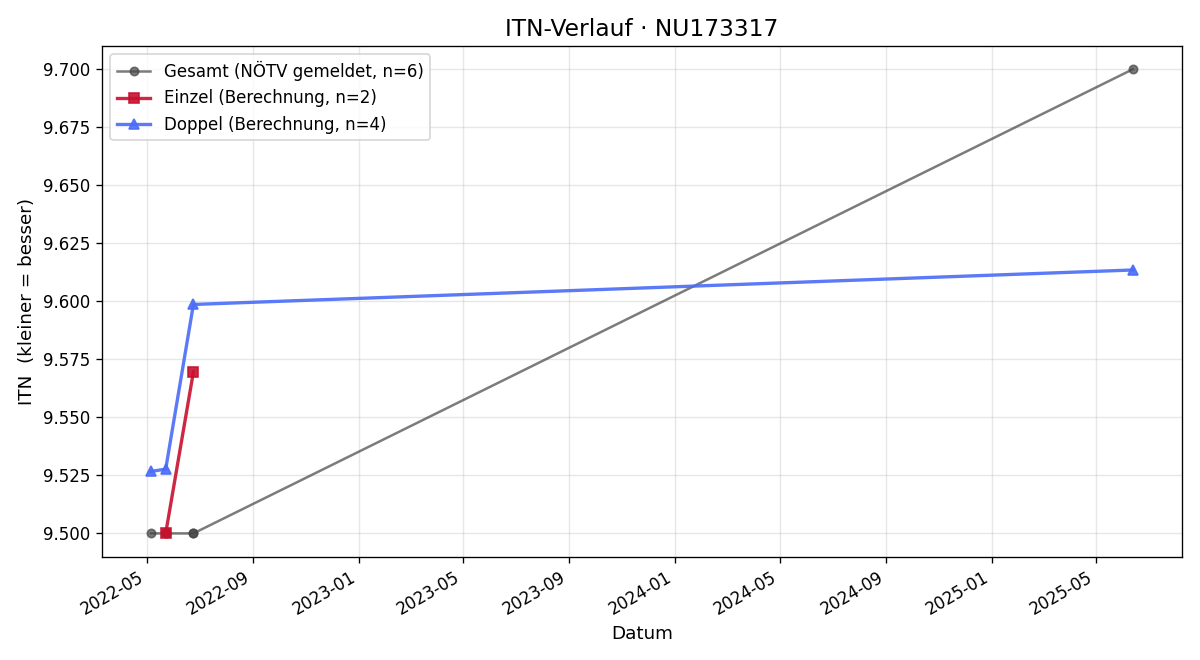 ITN-Verlauf Helmut Holzschuh