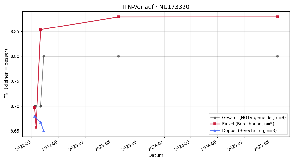 ITN-Verlauf Gerlinde Thurner-Trauner