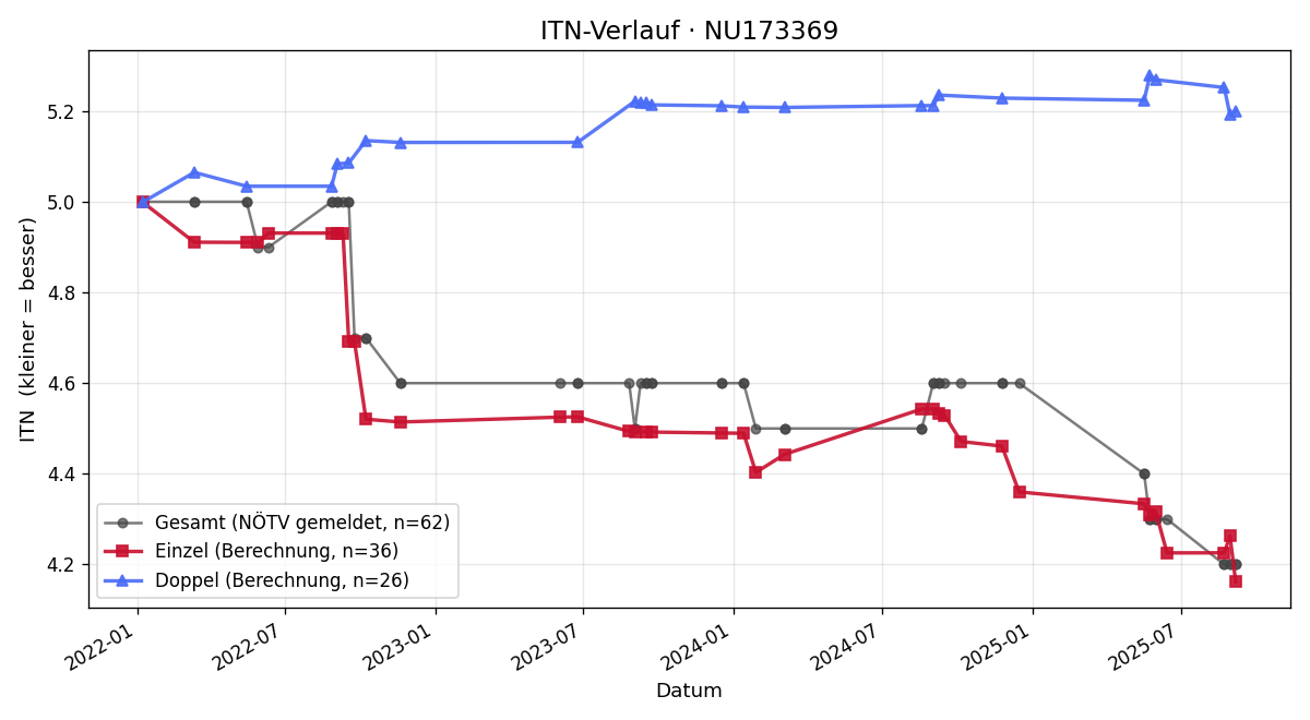ITN-Verlauf Markus Fischer