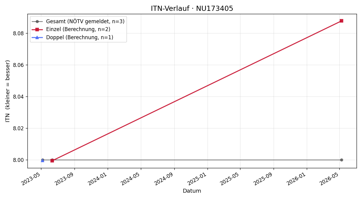 ITN-Verlauf Ines Hollensteiner
