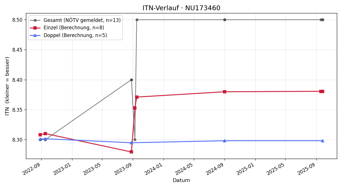 ITN-Verlauf Horst Hriza