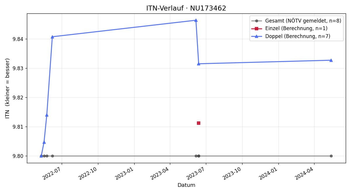 ITN-Verlauf Josef Baumgartner