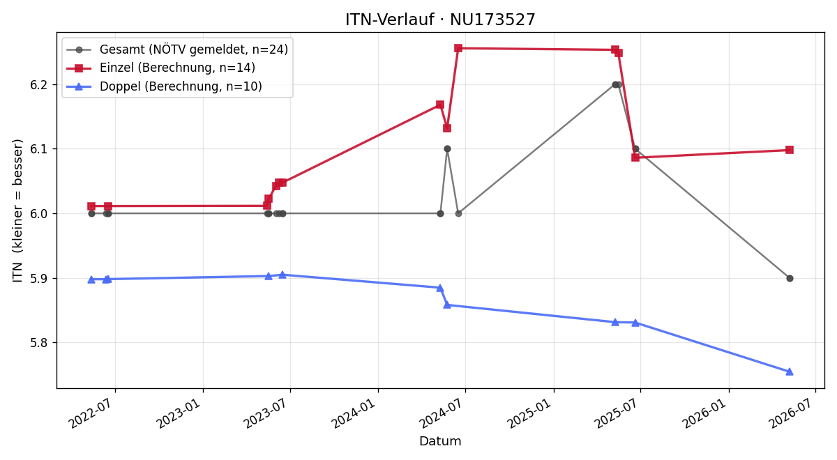 ITN-Verlauf Michael Schuller