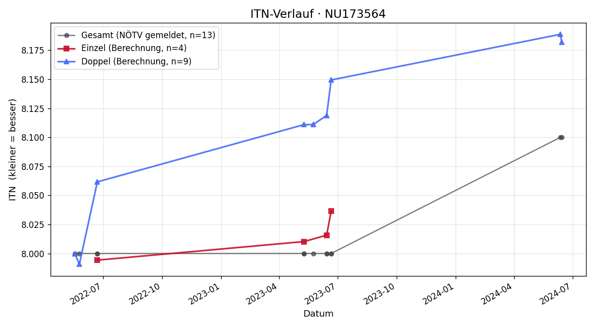 ITN-Verlauf Wolfgang Jambrich