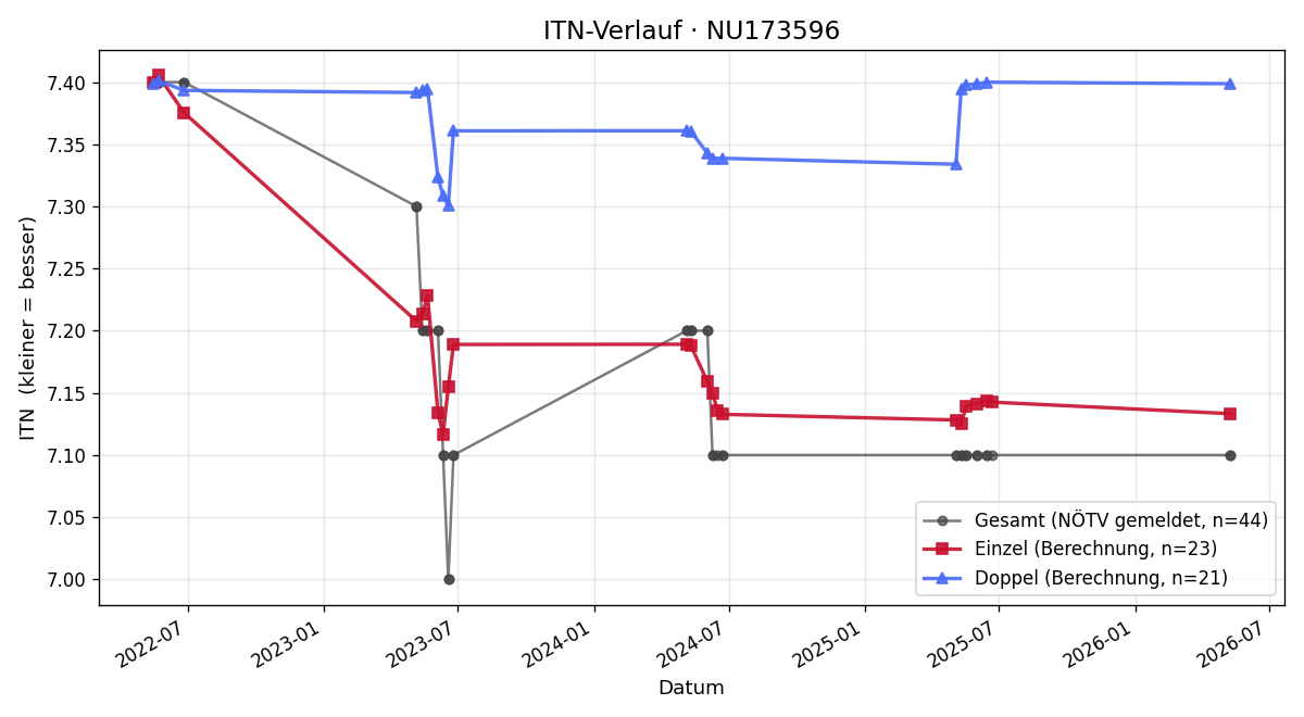 ITN-Verlauf Lukas Kitzinger