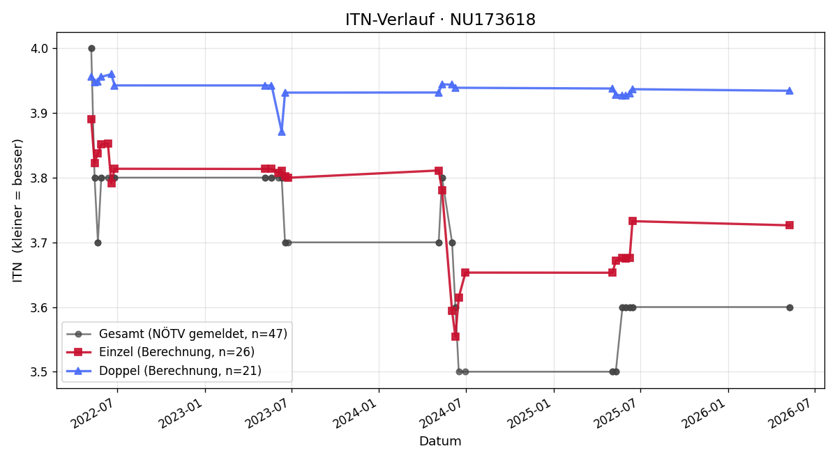 ITN-Verlauf Konstantin Unfried