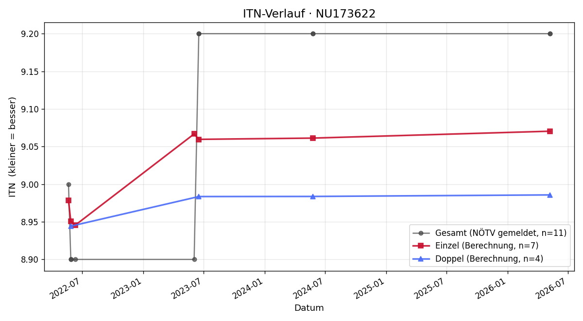 ITN-Verlauf Victoria Smejkal