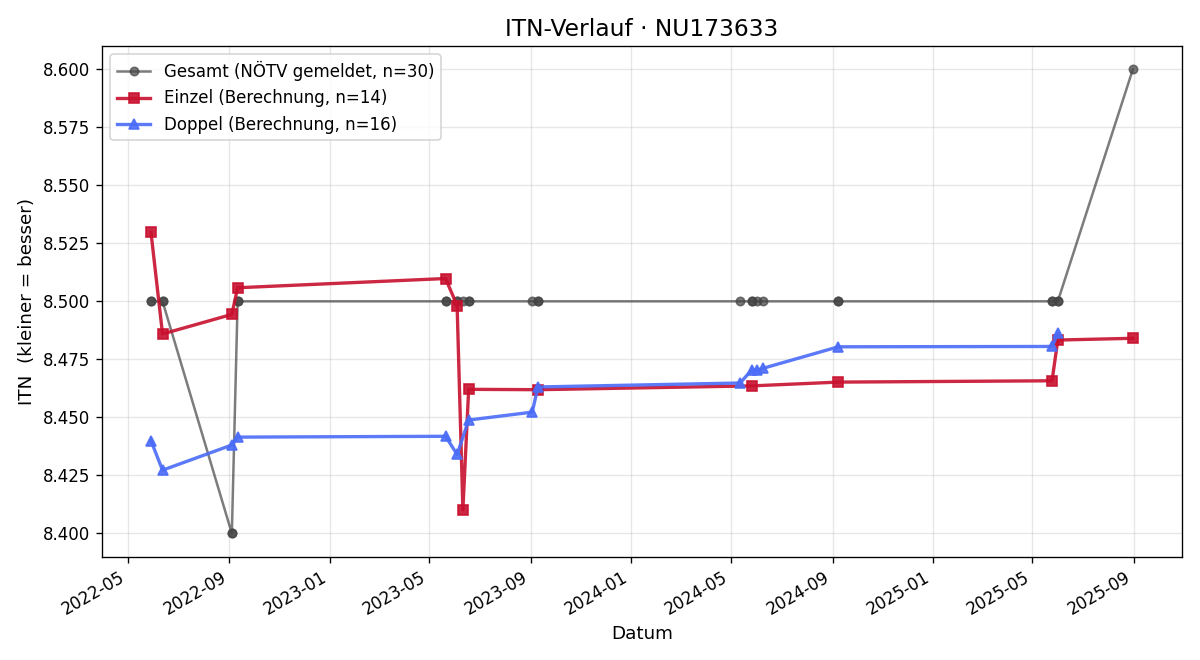 ITN-Verlauf Reinhard Poppinger