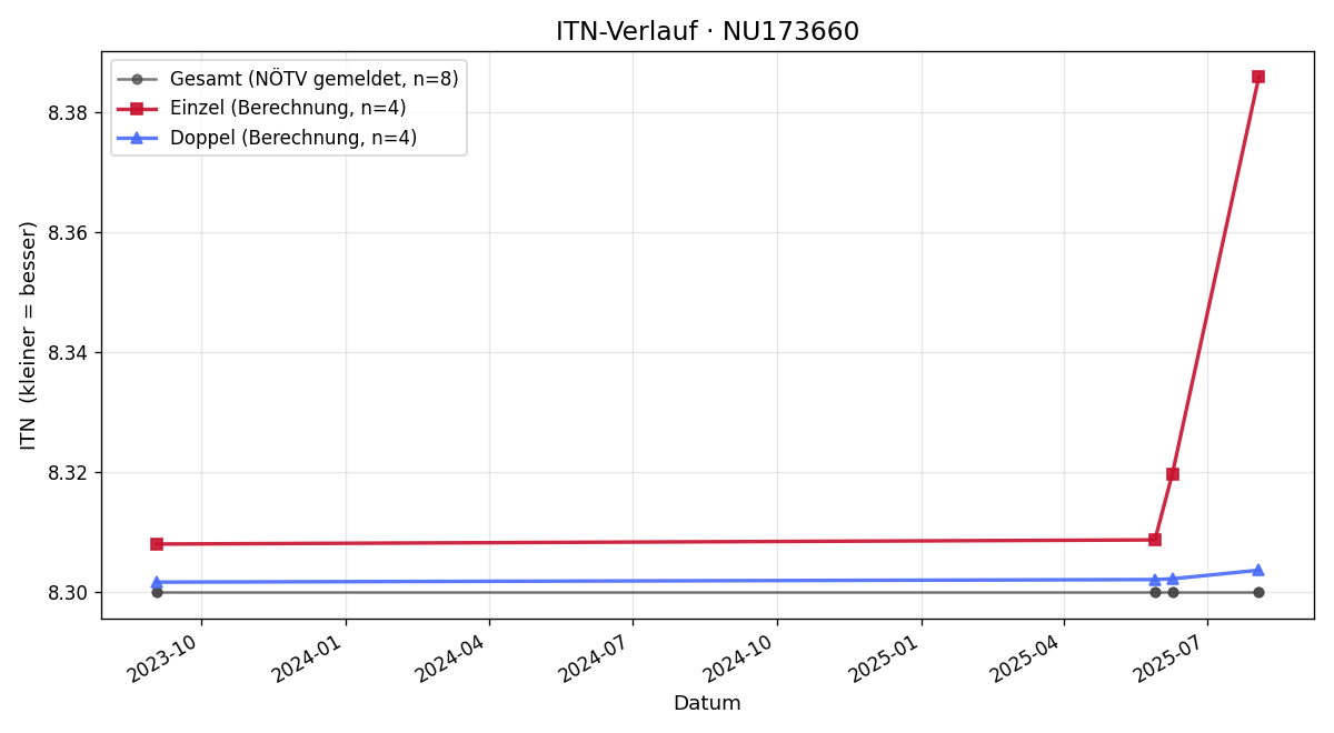 ITN-Verlauf Erich Gepp