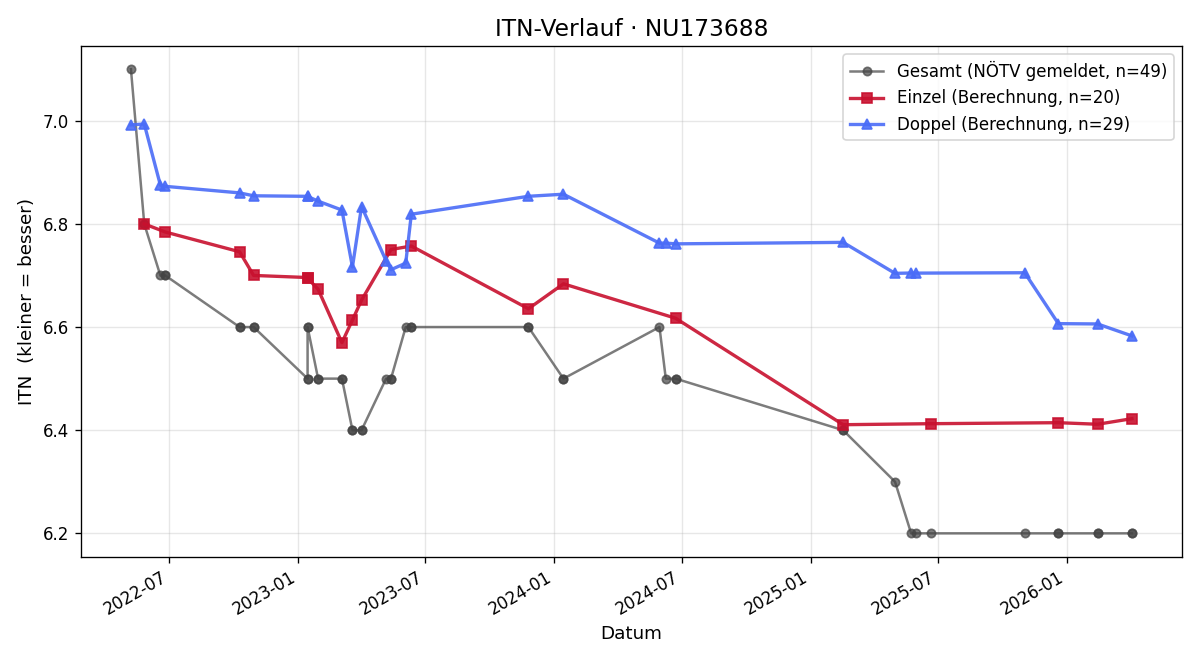 ITN-Verlauf Christian Suyat