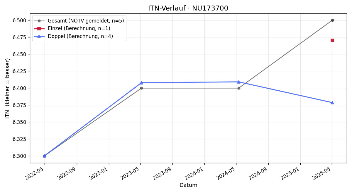 ITN-Verlauf Stefanie Sattler