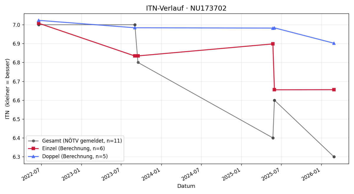 ITN-Verlauf Rene Buchegger