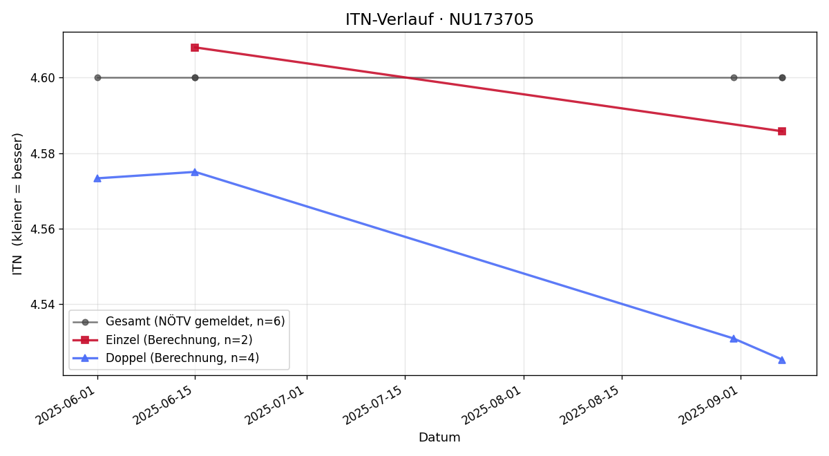 ITN-Verlauf Stephan Schmid
