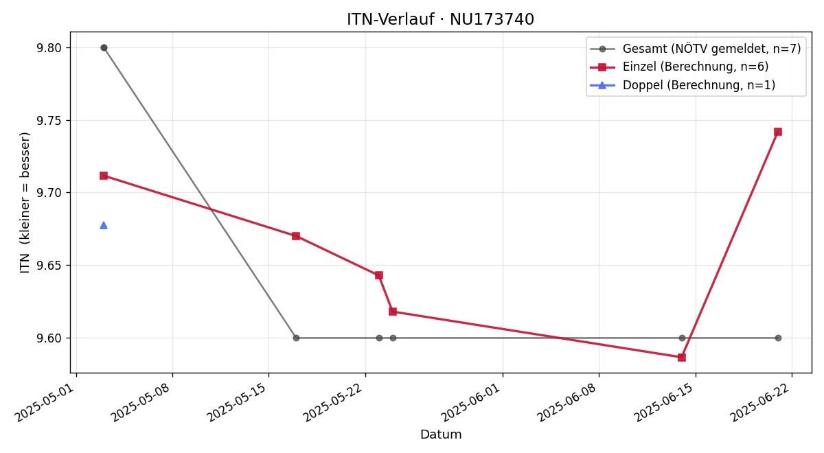ITN-Verlauf Sylvia Prankl