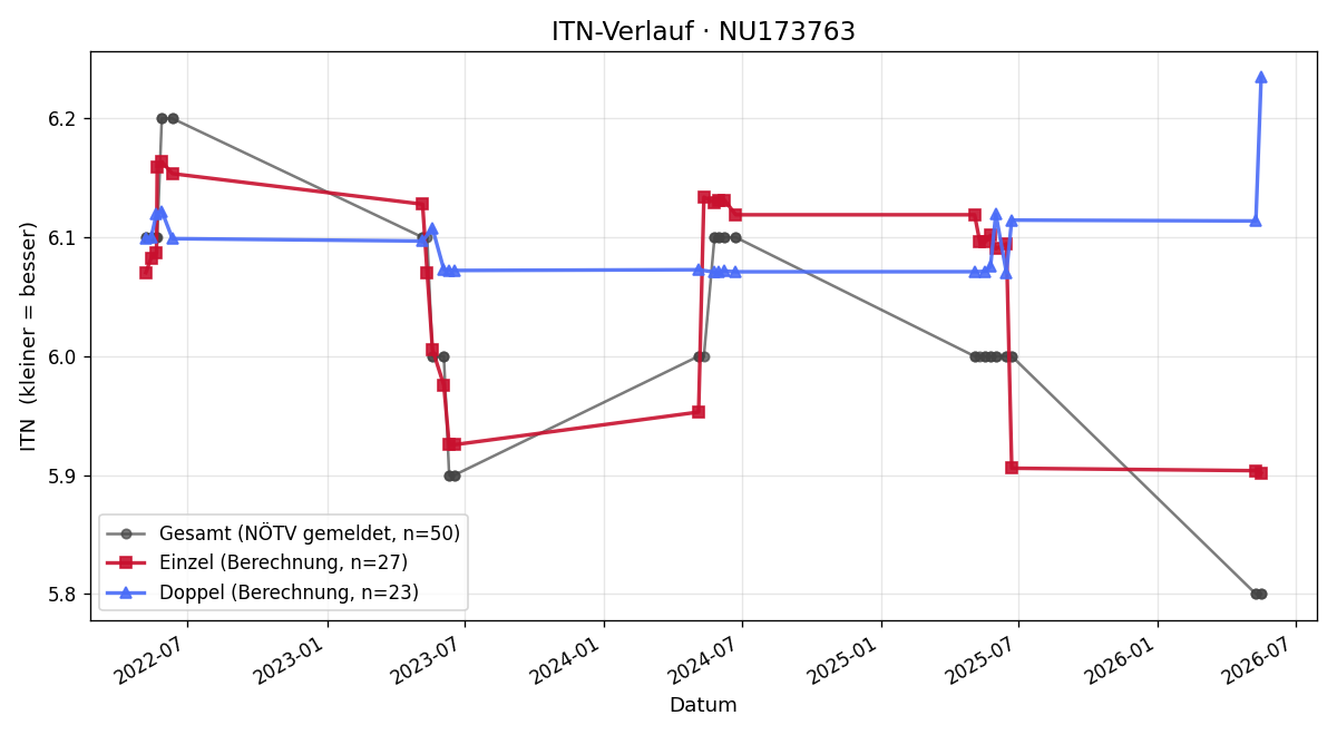 ITN-Verlauf Gernot Budweiser