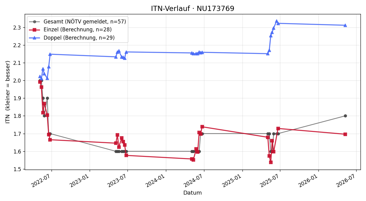 ITN-Verlauf Bernie Schranz