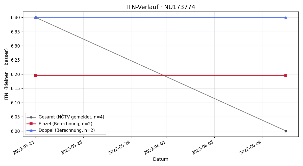 ITN-Verlauf Hermann Haschky