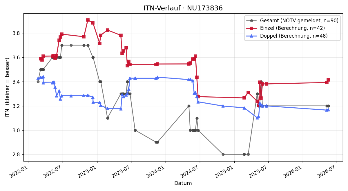 ITN-Verlauf Dominik Mitterböck