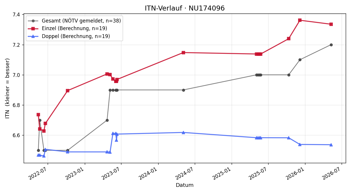 ITN-Verlauf Philipp Hajos