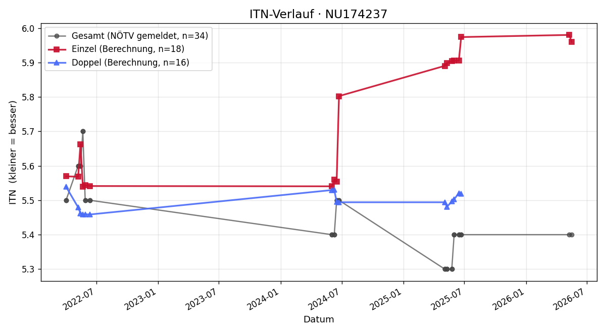 ITN-Verlauf Christof Pristouschek