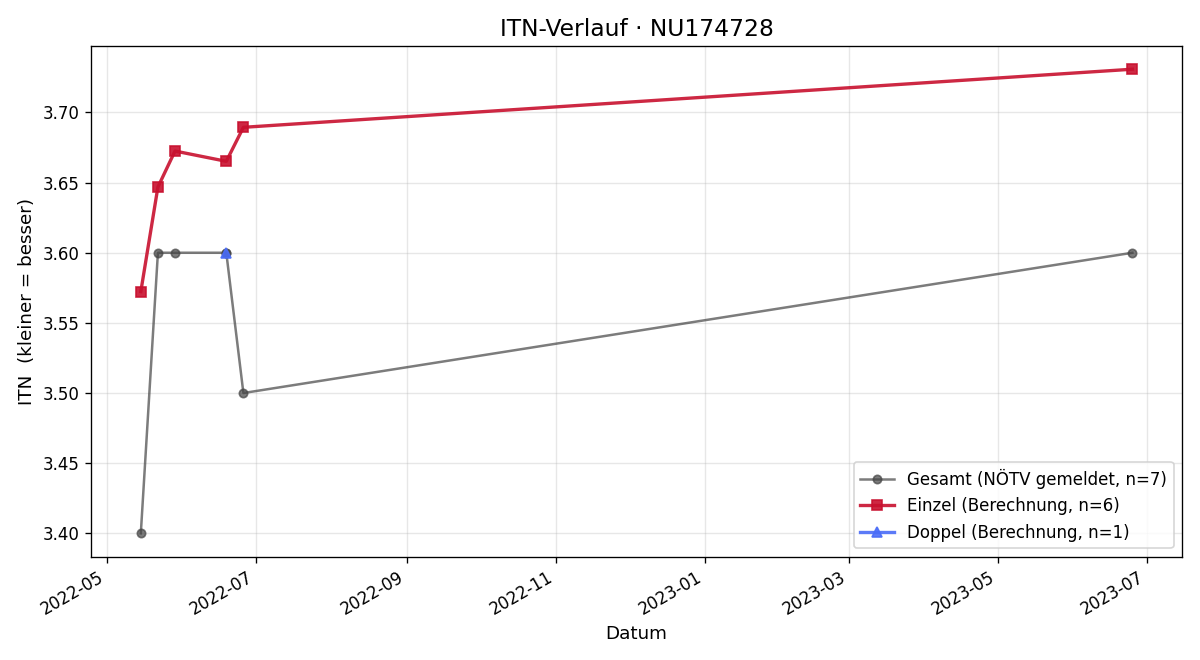 ITN-Verlauf Robert Prem