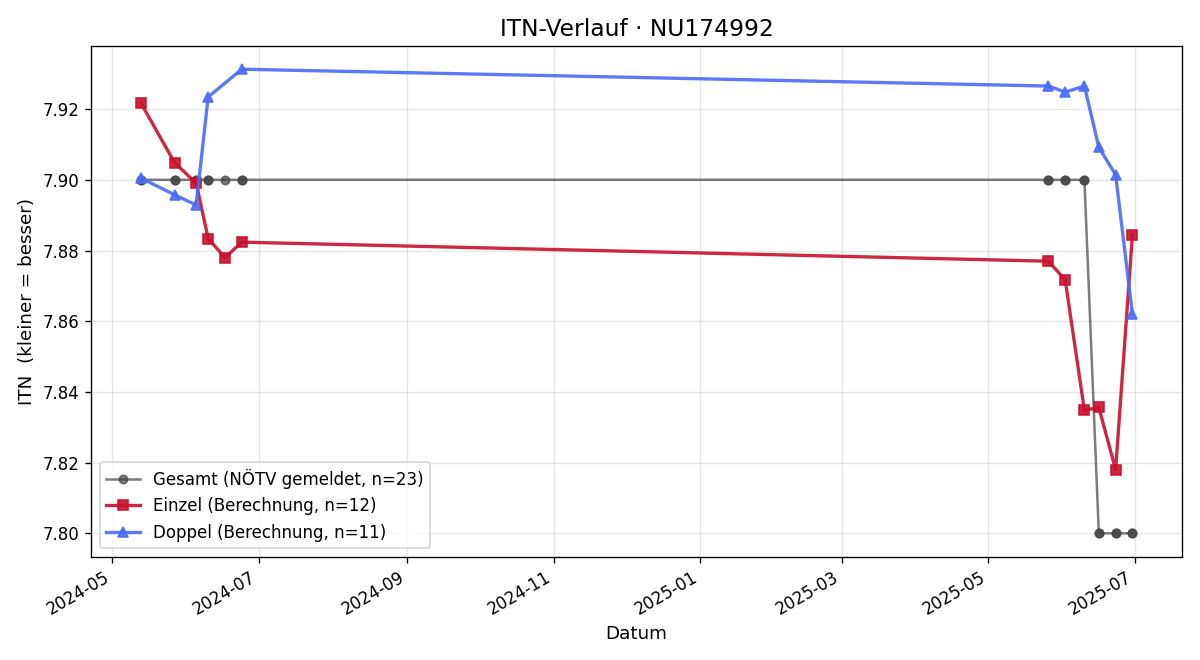 ITN-Verlauf Franz Hebenstreit