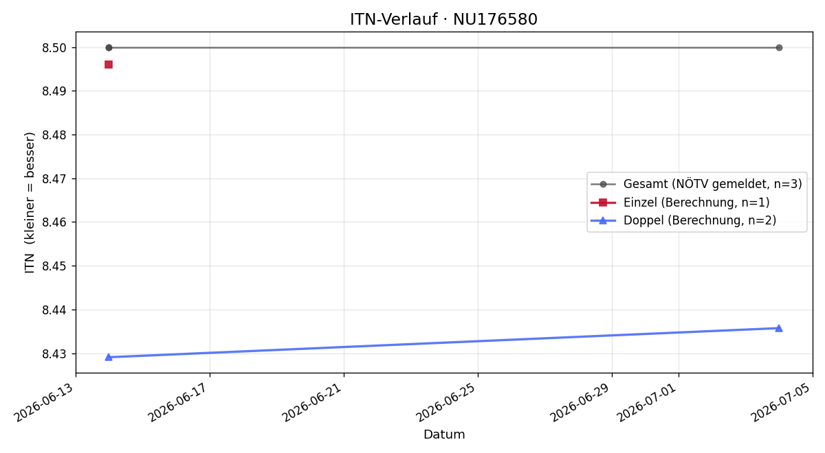 ITN-Verlauf David Huber