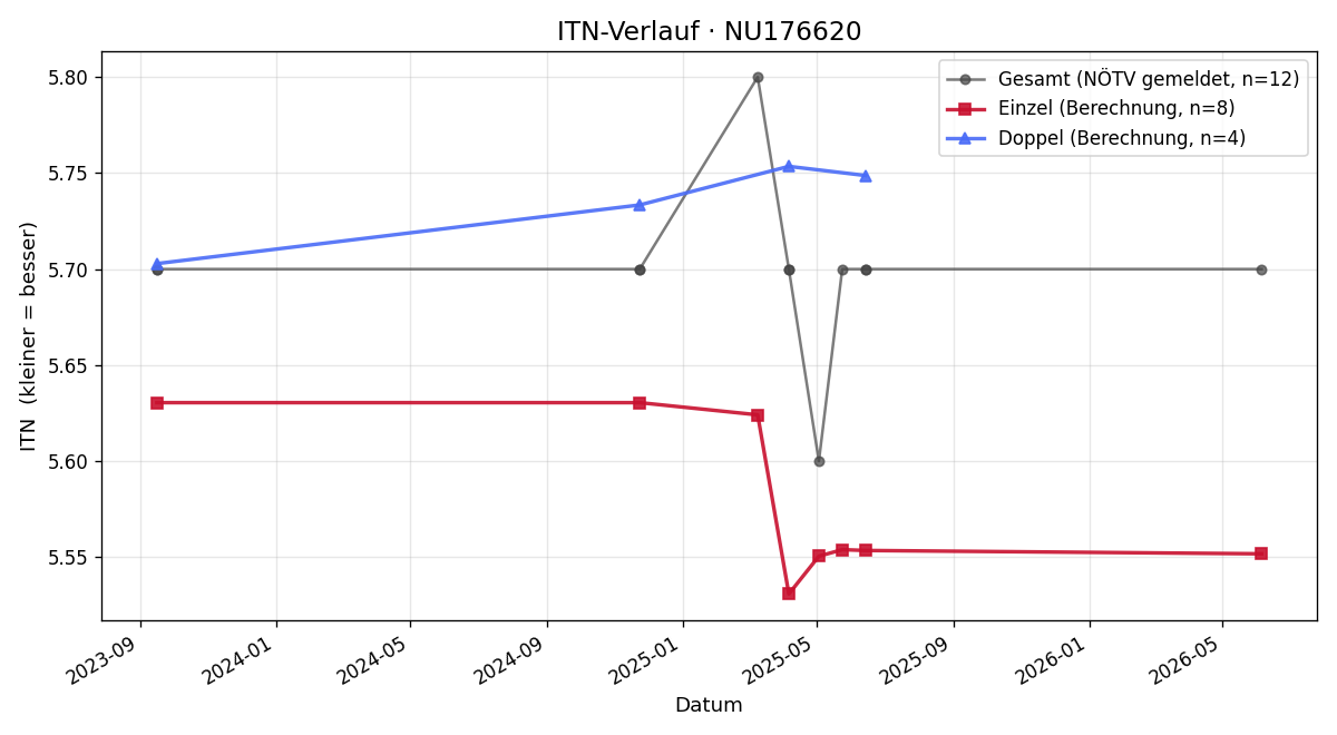 ITN-Verlauf Guido Löhlein
