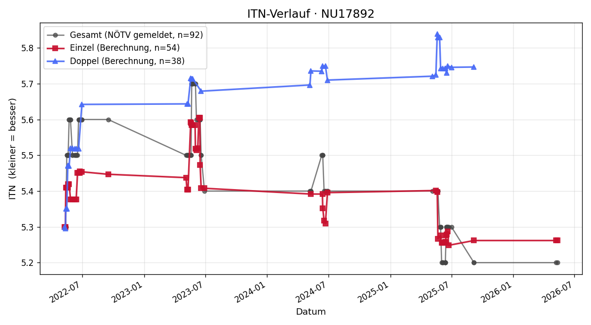 ITN-Verlauf Hermann Wolf