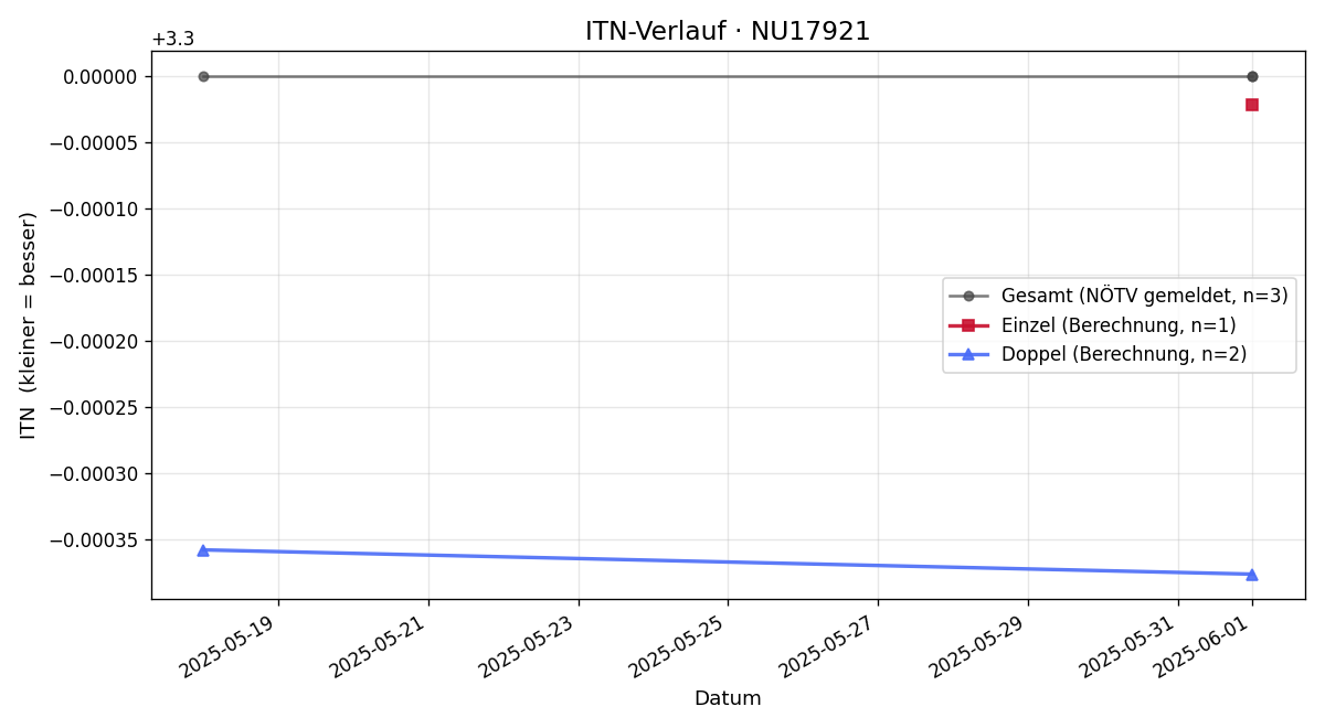 ITN-Verlauf Peter Kazianschütz