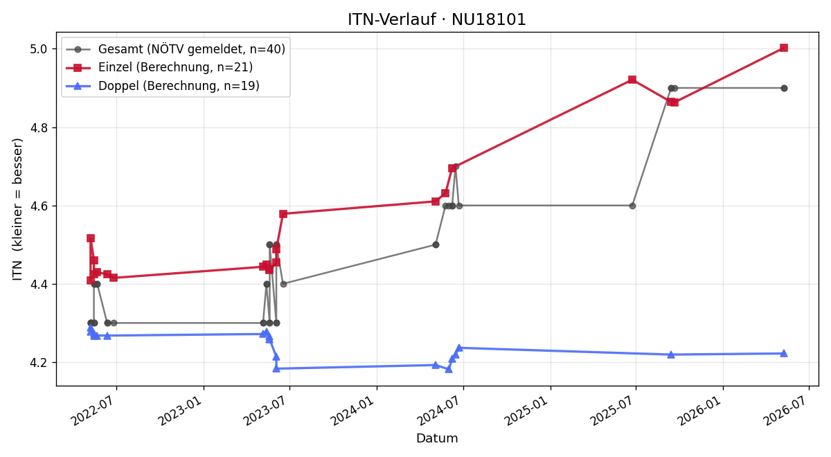 ITN-Verlauf Dietmar Schubel