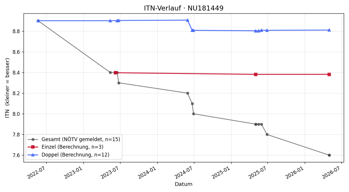 ITN-Verlauf Simone Buchsteiner