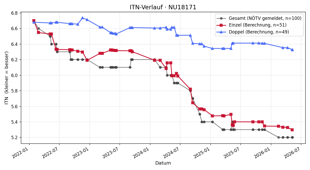 ITN-Verlauf Andreas Walter