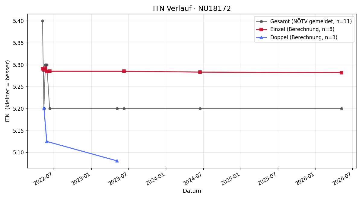 ITN-Verlauf Markus Tobischek